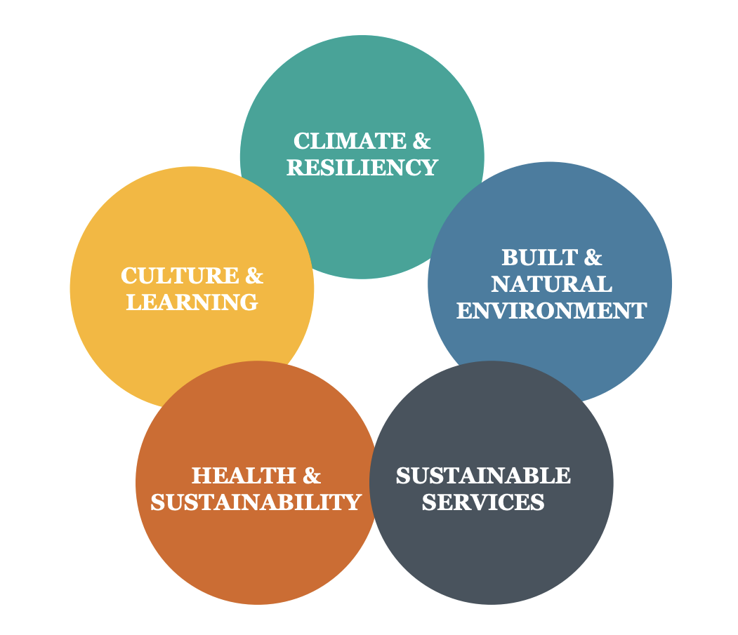UC Berkeley Sustainability Plan Core Areas- graphic