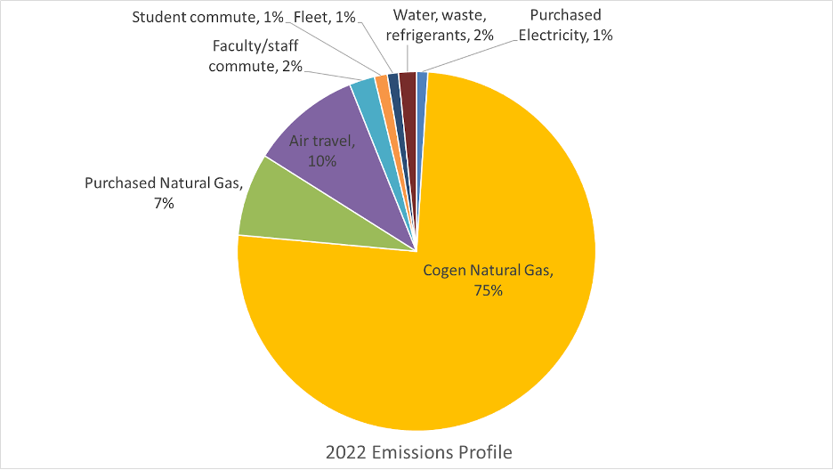 Green House Gas Emissions profile for 2022 (pie graph)