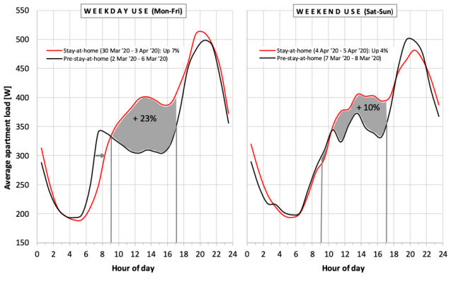 Chart of weekday energy use