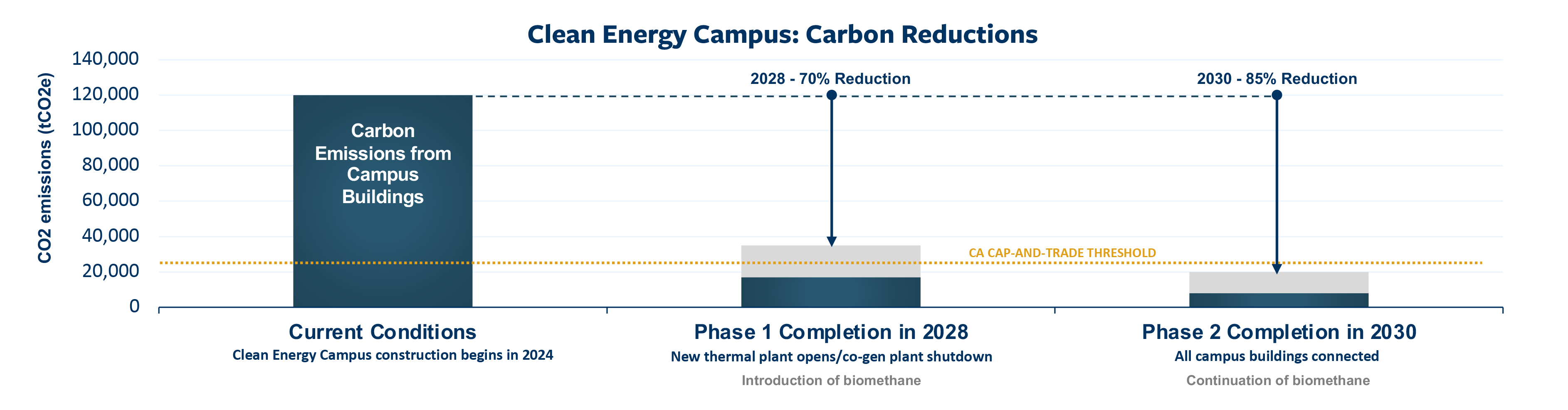 2022 Clean Energy Campus carbon reductions