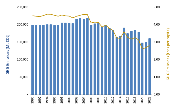 green house gas emissions per capita 1990-2022 (line graph)
