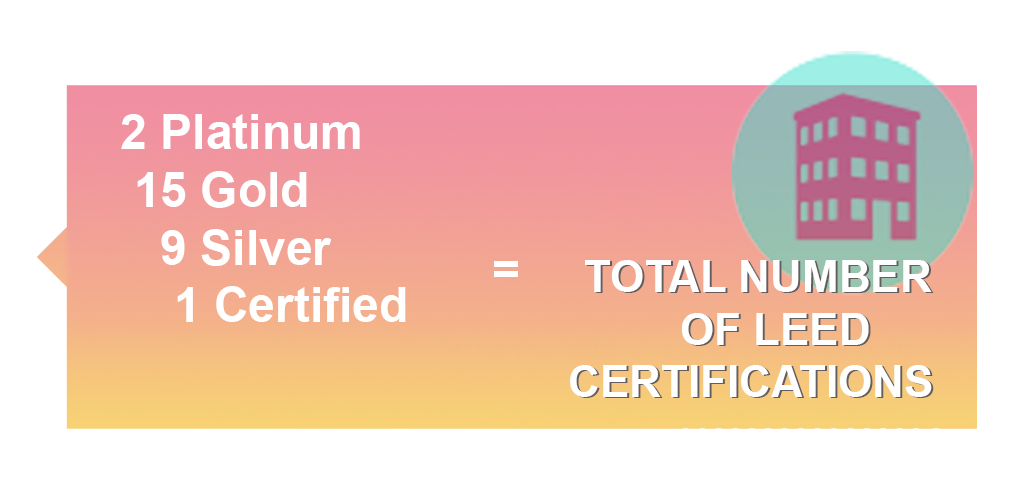 2022 LEED Certification statistics for UC Berkeley