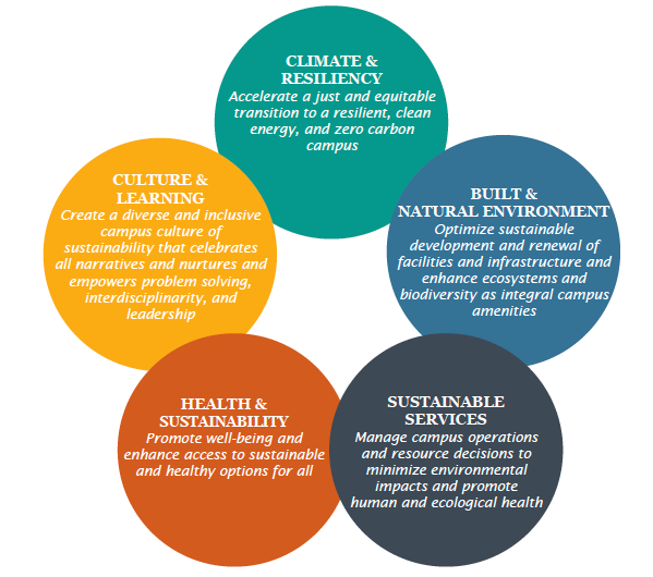 The New UC Berkeley Sustainability Plan Sustainability & Carbon Solutions