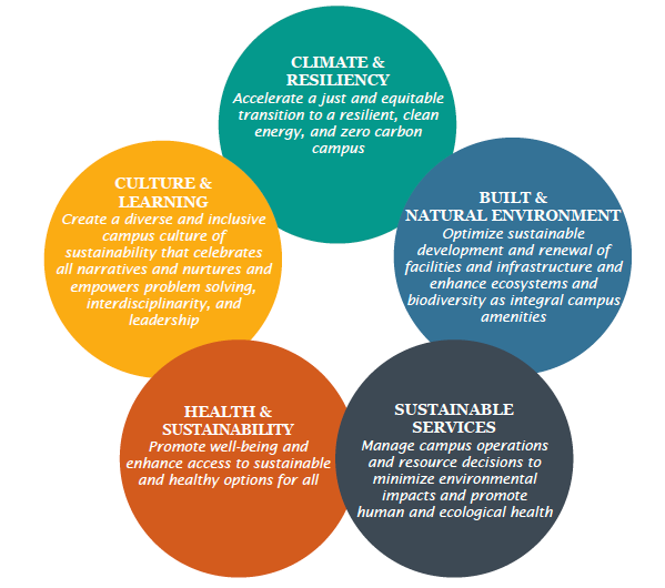 New UC Berkeley Sustainability Plan