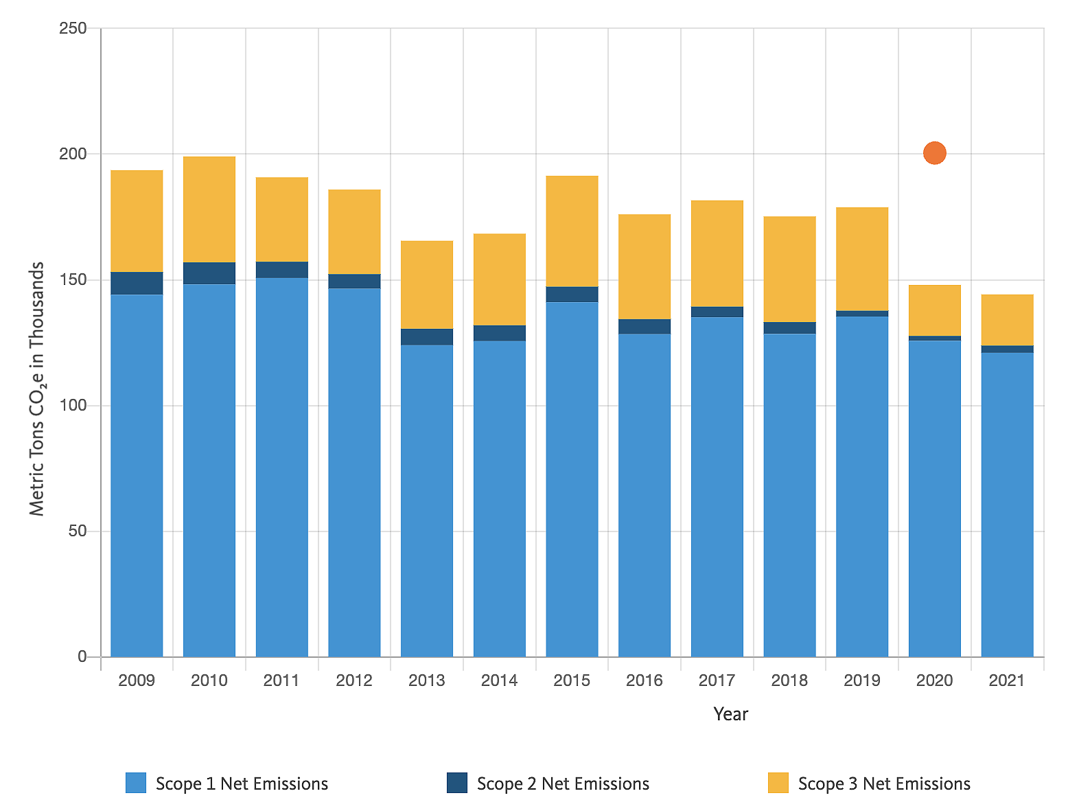 2022 UCOP graph of UC Berkeley Emissions