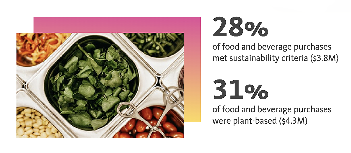 decorative Food graphic with statistics about sustainability on Berkeley campus