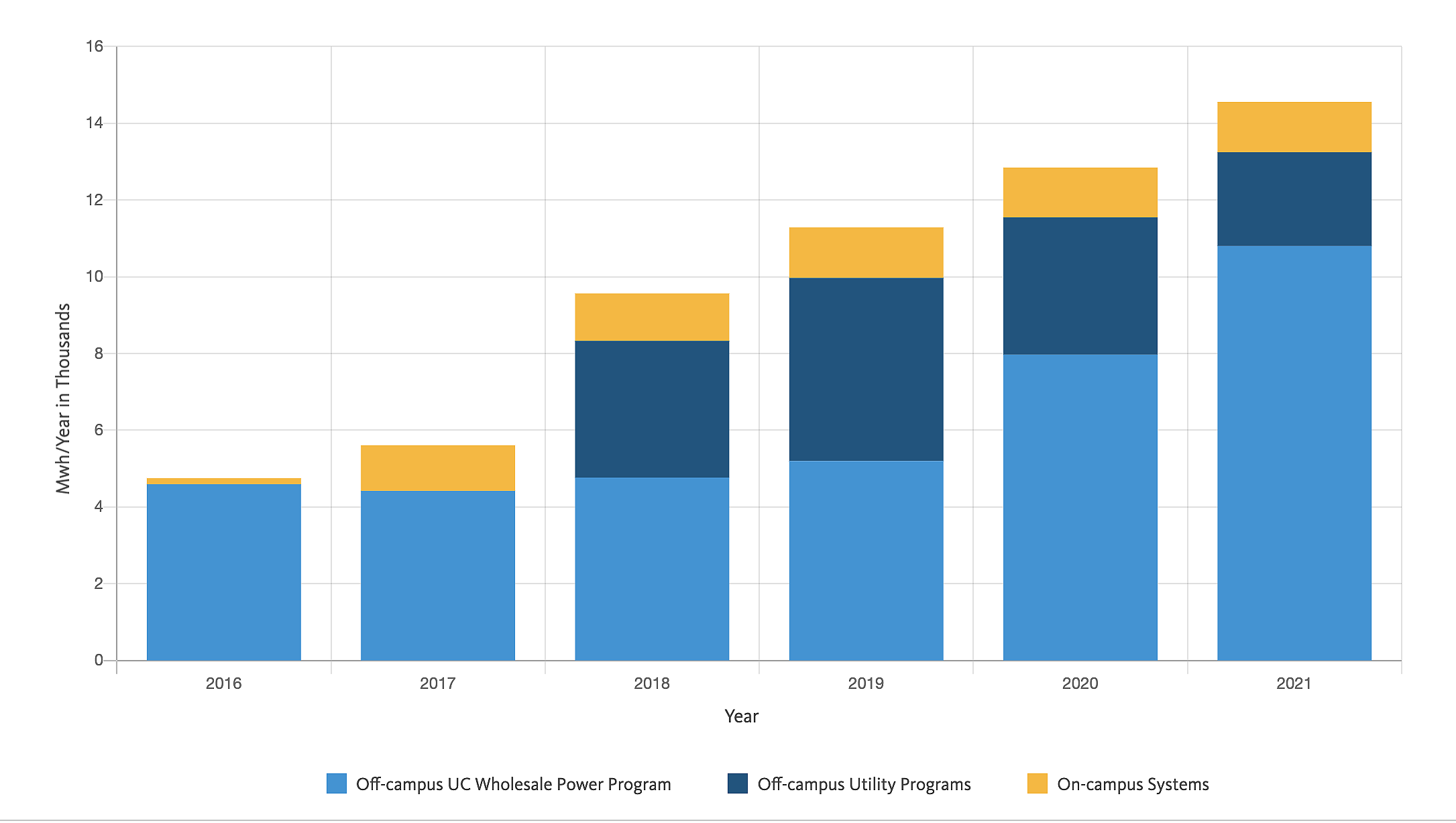 2022 UC Berkeley Renewable Energy Use graph