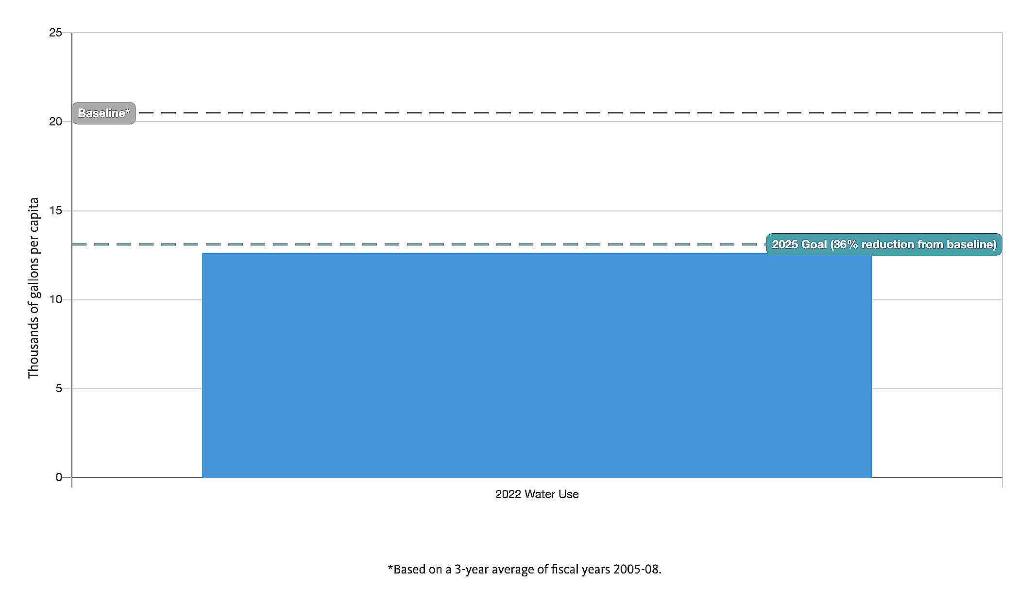 2022 UCOP graph of UC Berkeley Water Usage