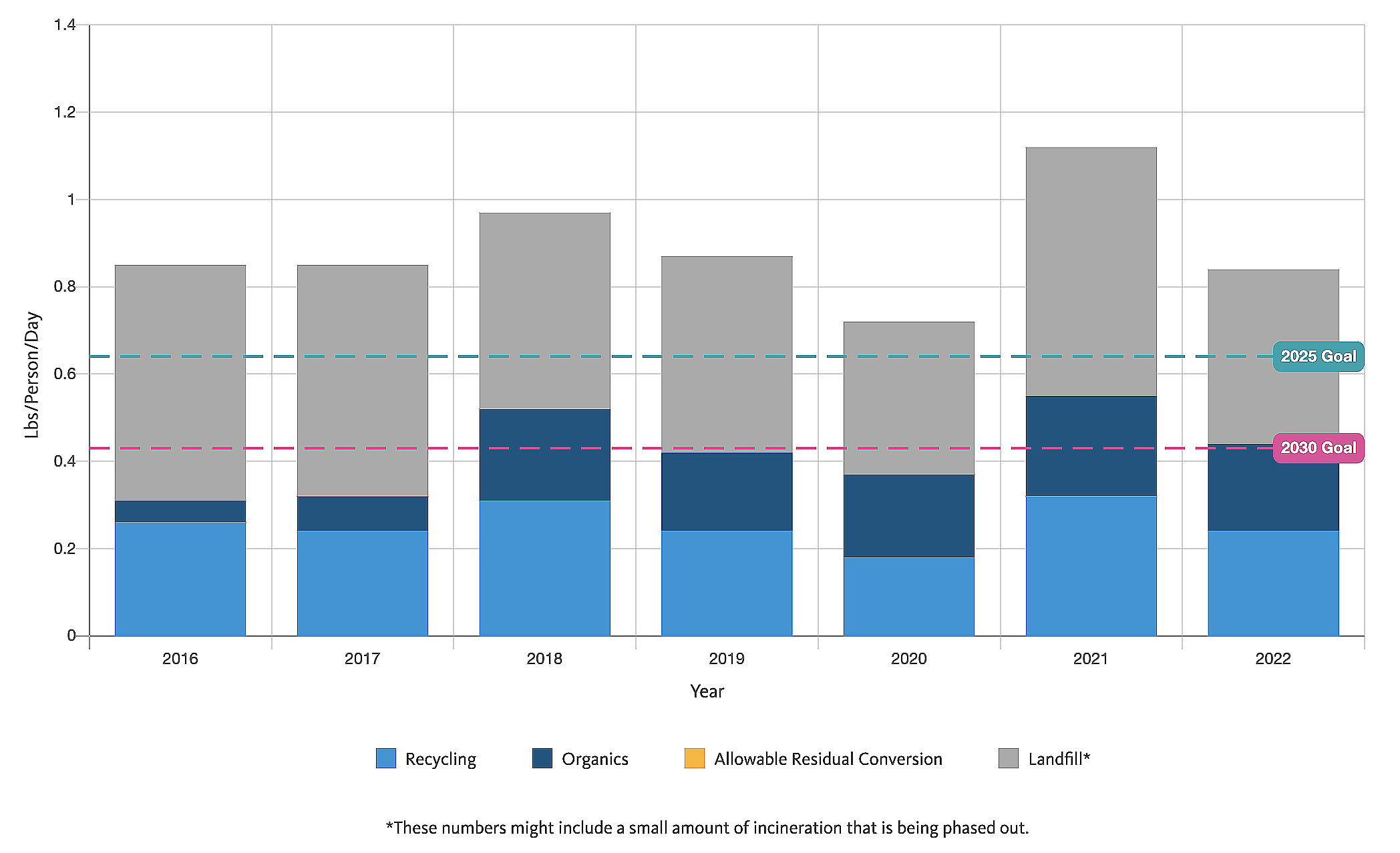 UCOP 2022 Zero Waste Generation graphic for UC Berkeley, decorative