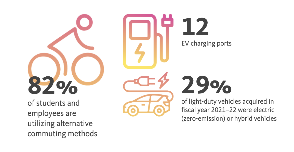 UCOP 2022 Sustainable Transportation Statistics for UC Berkeley, decorative