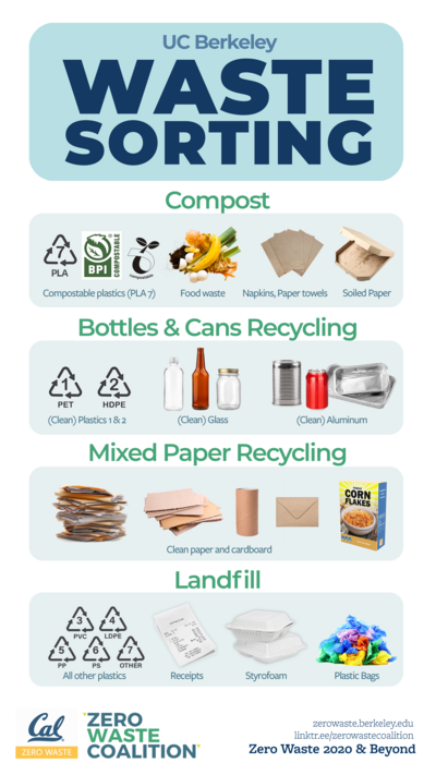 Guide to waste sorting
